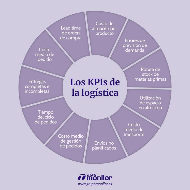 Los KPIS más importantes en la logística